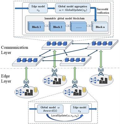 Decentralized asynchronous adaptive federated learning algorithm for securely prediction of distributed power data